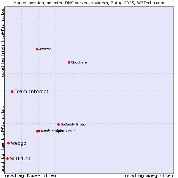 Market position of Team Internet vs. webgo vs. SITE123