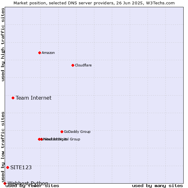 Market position of Team Internet vs. SITE123 vs. Webhost Python