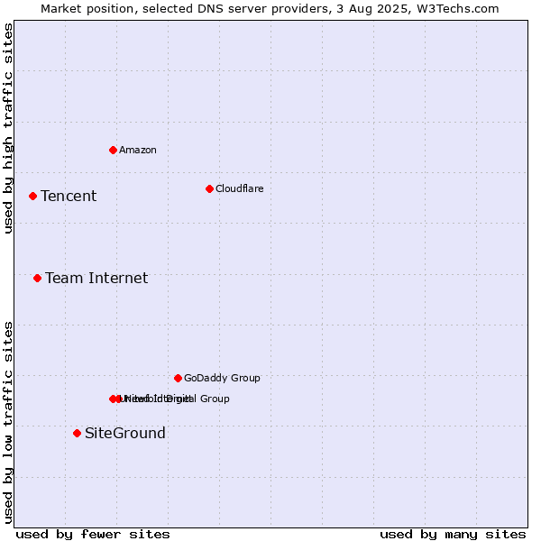 Market position of SiteGround vs. Team Internet vs. Tencent