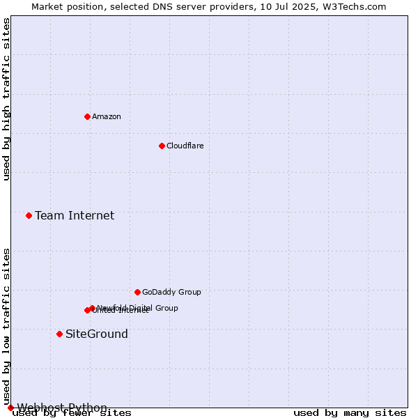 Market position of SiteGround vs. Team Internet vs. Webhost Python