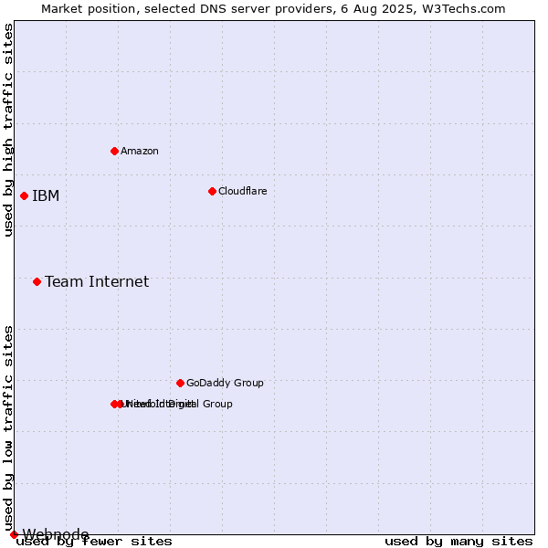 Market position of Team Internet vs. IBM vs. Webnode