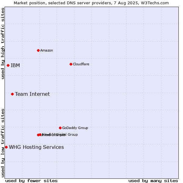 Market position of Team Internet vs. IBM vs. WHG Hosting Services