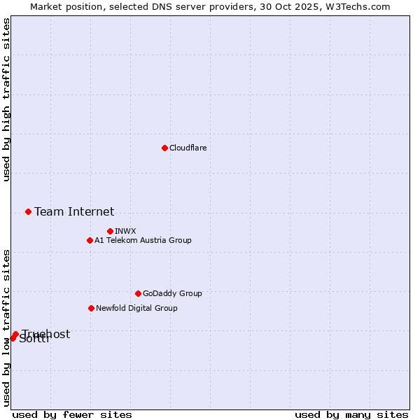 Market position of Team Internet vs. Truehost vs. Softtr