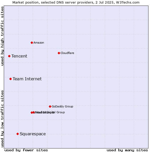 Market position of Squarespace vs. Team Internet vs. Tencent