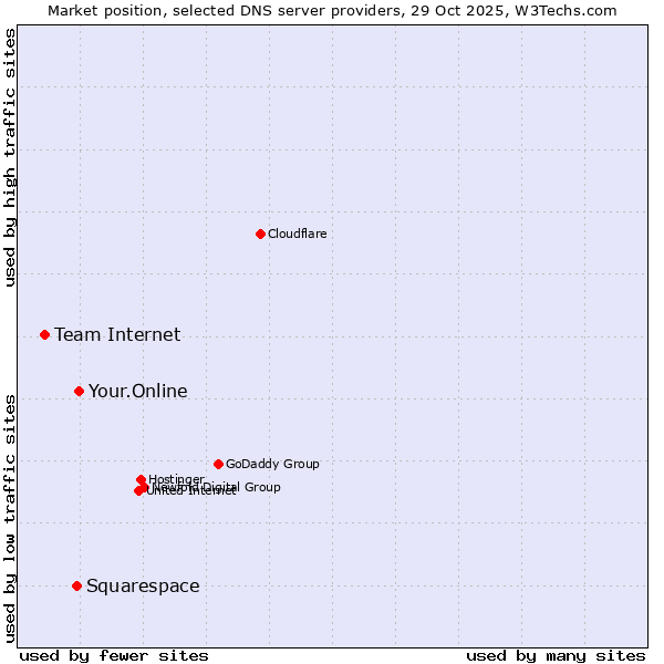 Market position of Your.Online vs. Squarespace vs. Team Internet
