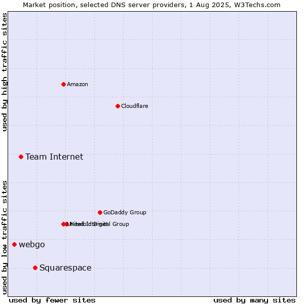 Market position of Squarespace vs. Team Internet vs. webgo