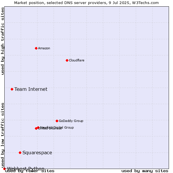 Market position of Squarespace vs. Team Internet vs. Webhost Python