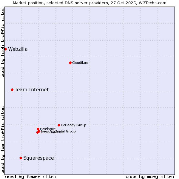 Market position of Squarespace vs. Team Internet vs. Webzilla