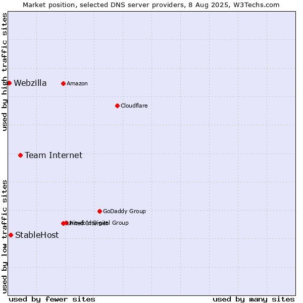 Market position of Team Internet vs. StableHost vs. Webzilla