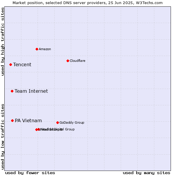 Market position of PA Vietnam vs. Team Internet vs. Tencent