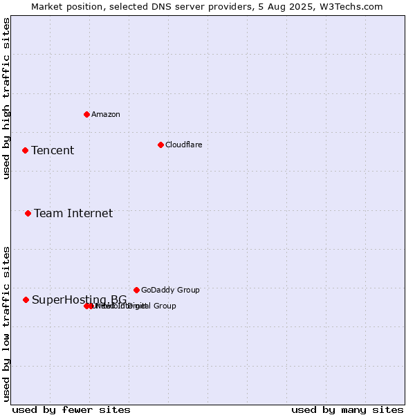 Market position of Team Internet vs. SuperHosting.BG vs. Tencent