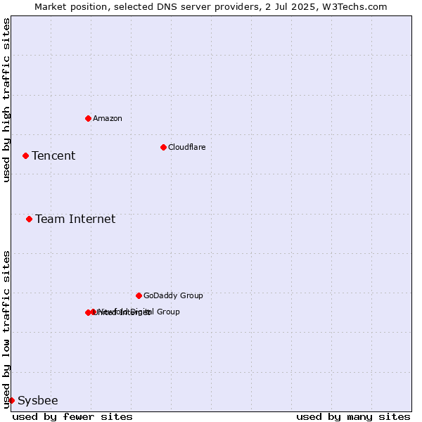 Market position of Team Internet vs. Tencent vs. Sysbee