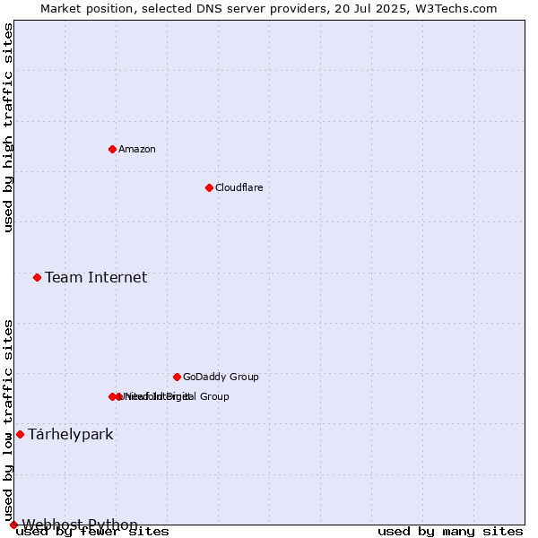 Market position of Team Internet vs. Tárhelypark vs. Webhost Python