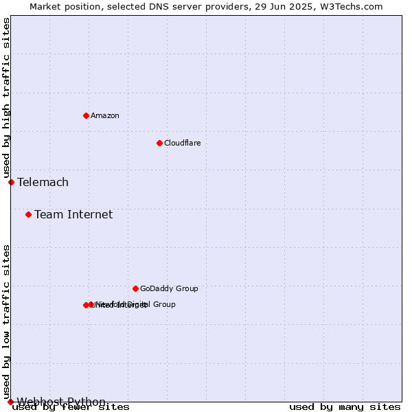 Market position of Team Internet vs. Telemach vs. Webhost Python