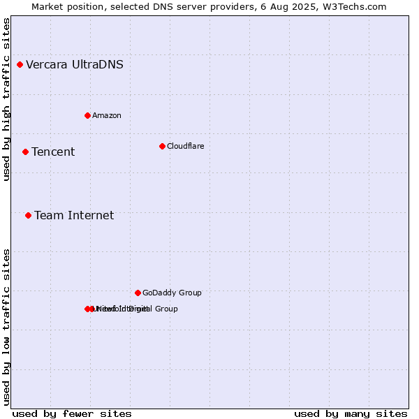 Market position of Team Internet vs. Tencent vs. Vercara UltraDNS