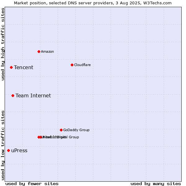Market position of Team Internet vs. Tencent vs. uPress