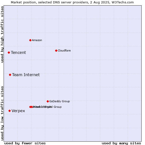 Market position of Team Internet vs. Verpex vs. Tencent