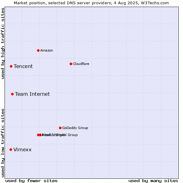 Market position of Team Internet vs. Tencent vs. Vimexx