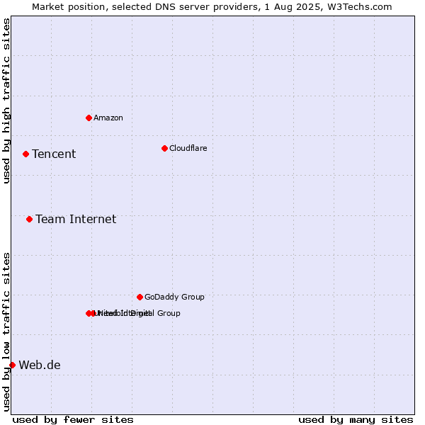 Market position of Team Internet vs. Tencent vs. Web.de