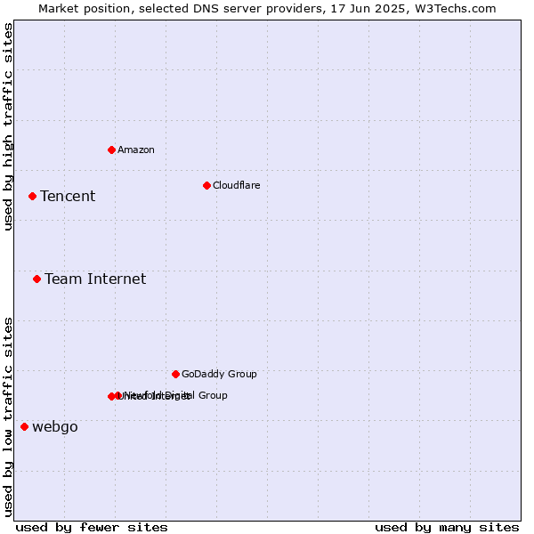 Market position of Team Internet vs. Tencent vs. webgo