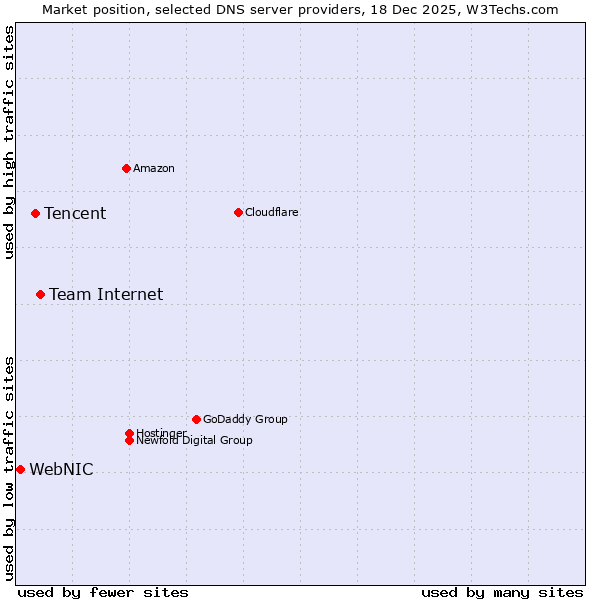 Market position of Team Internet vs. Tencent vs. WebNIC