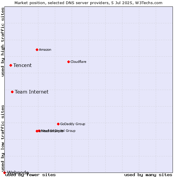 Market position of Team Internet vs. Tencent vs. Webnode