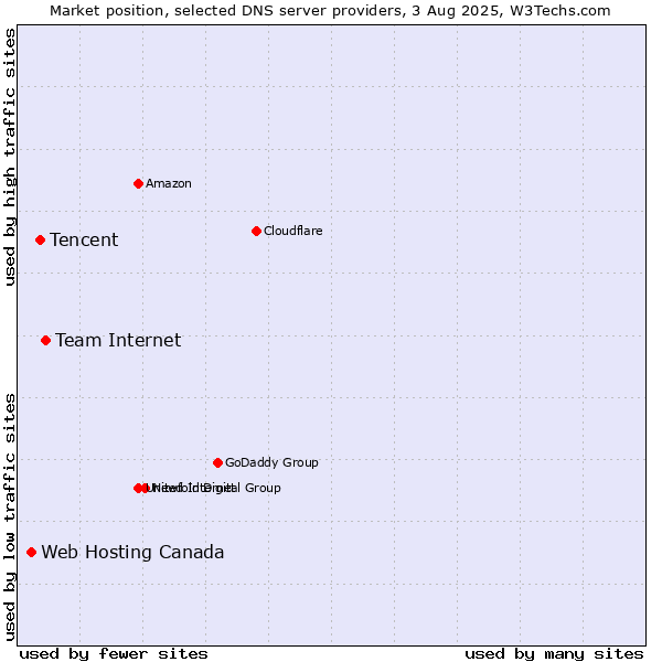 Market position of Team Internet vs. Tencent vs. Web Hosting Canada