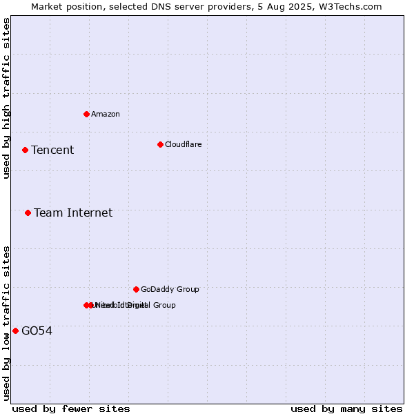 Market position of Team Internet vs. Tencent vs. GO54