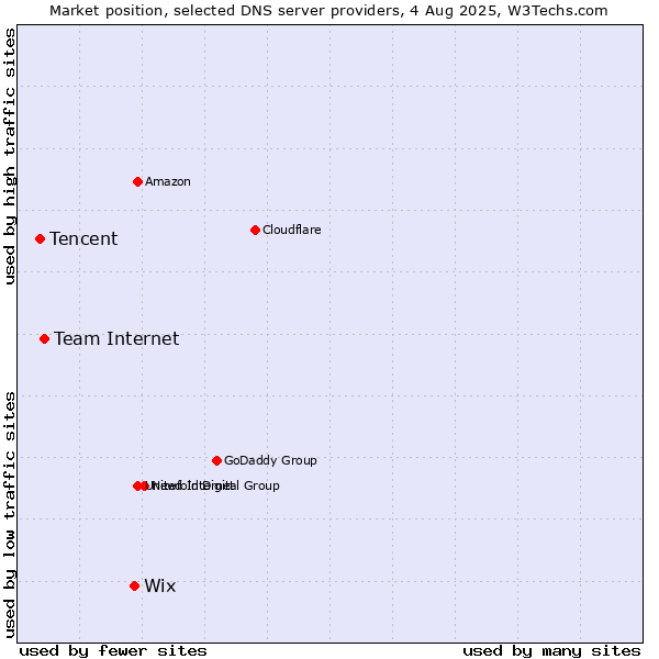 Market position of Wix vs. Team Internet vs. Tencent