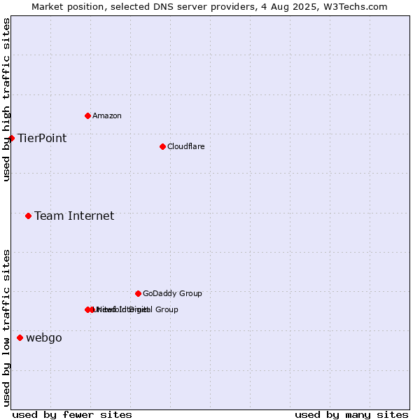 Market position of Team Internet vs. webgo vs. TierPoint