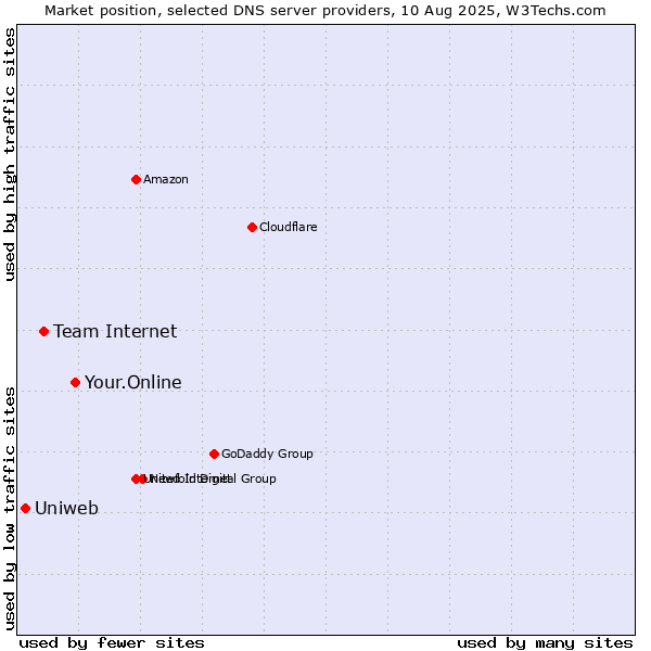 Market position of Your.Online vs. Team Internet vs. Uniweb