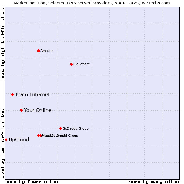 Market position of Your.Online vs. Team Internet vs. UpCloud