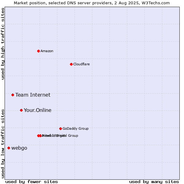 Market position of Your.Online vs. Team Internet vs. webgo