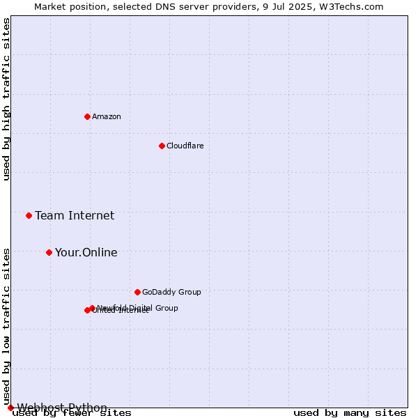 Market position of Your.Online vs. Team Internet vs. Webhost Python