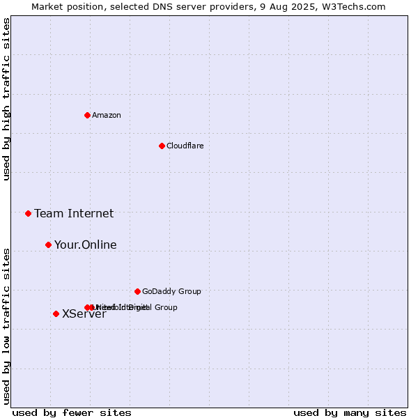 Market position of XServer vs. Your.Online vs. Team Internet
