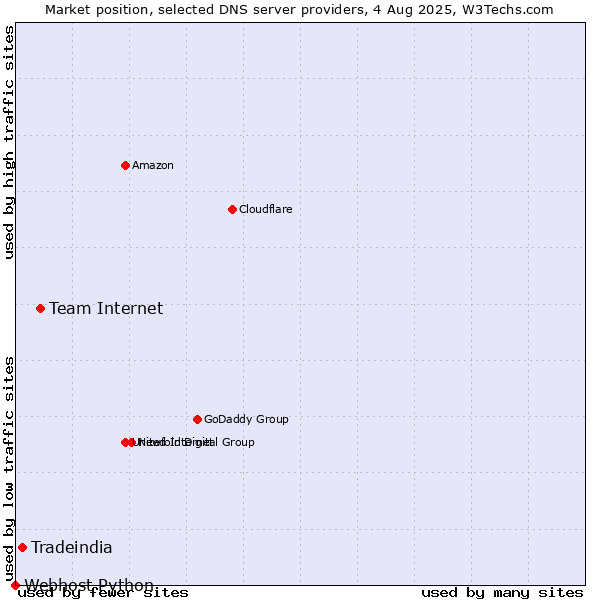 Market position of Team Internet vs. Tradeindia vs. Webhost Python