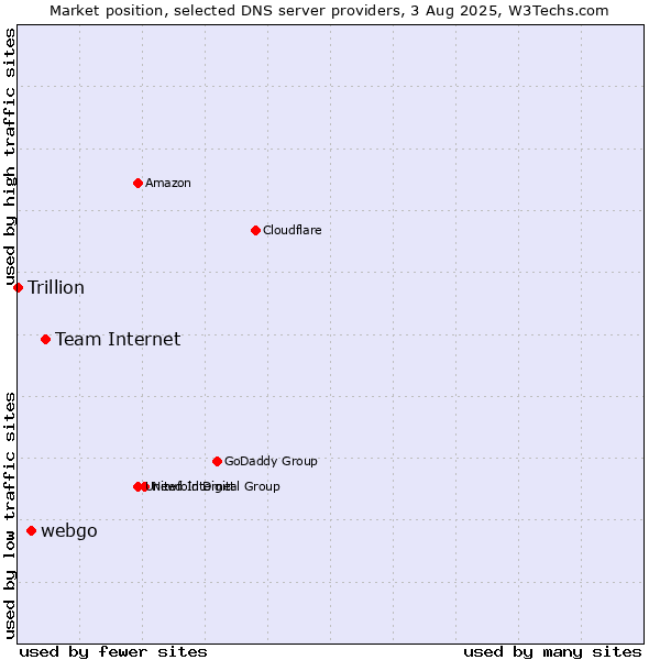 Market position of Team Internet vs. webgo vs. Trillion