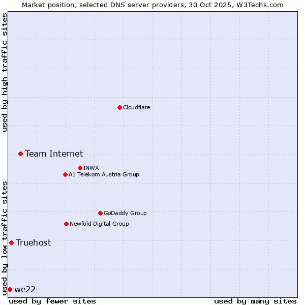 Market position of Team Internet vs. Truehost vs. we22