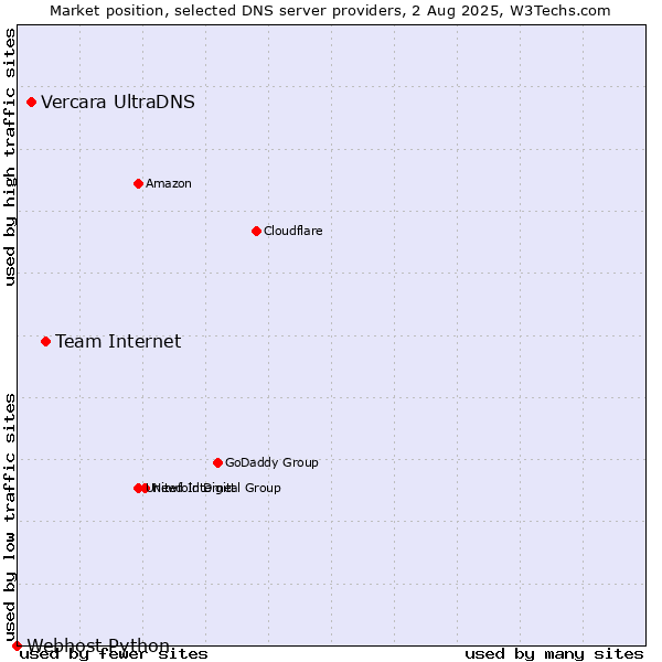 Market position of Team Internet vs. Vercara UltraDNS vs. Webhost Python