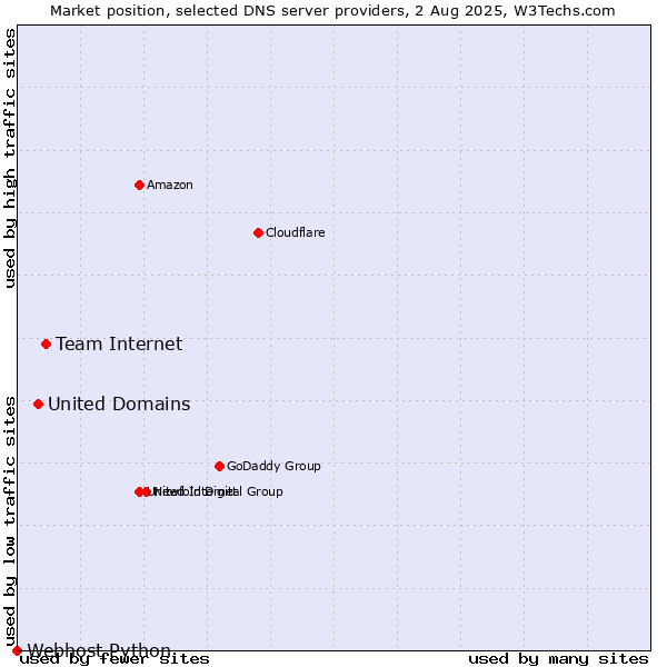 Market position of Team Internet vs. United Domains vs. Webhost Python