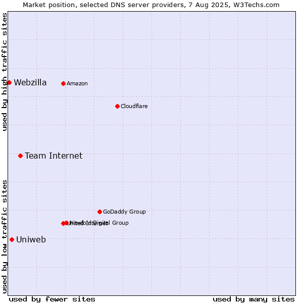 Market position of Team Internet vs. Uniweb vs. Webzilla
