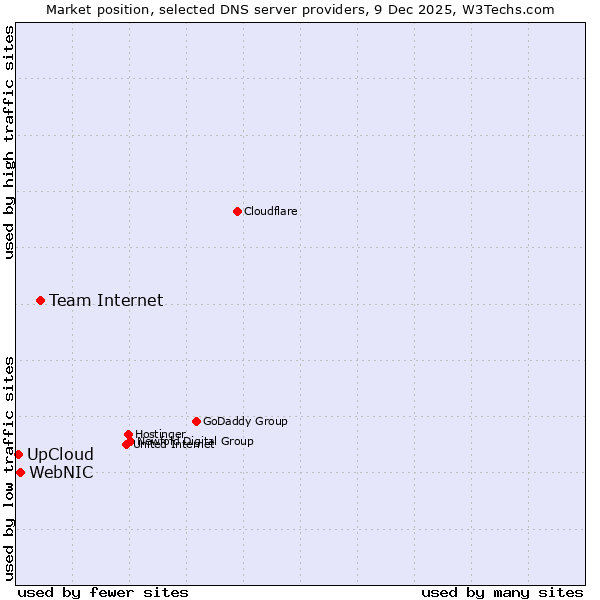 Market position of Team Internet vs. WebNIC vs. UpCloud