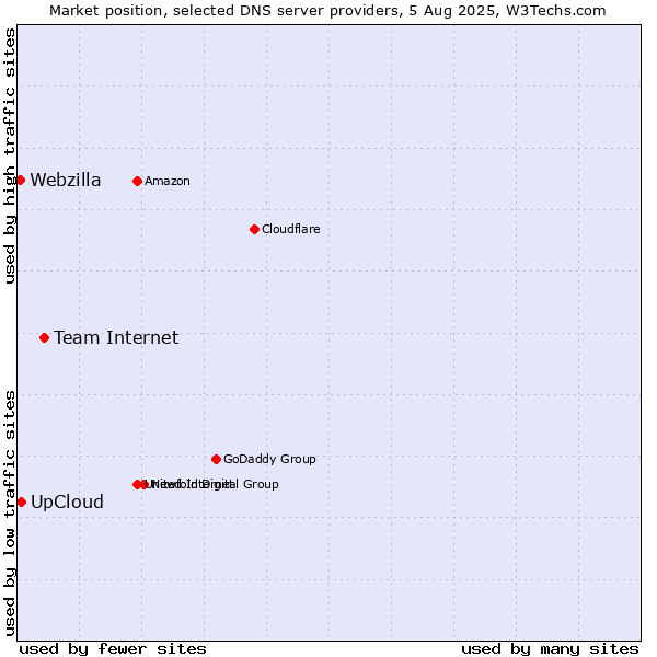 Market position of Team Internet vs. UpCloud vs. Webzilla