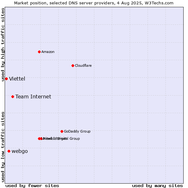 Market position of Team Internet vs. webgo vs. Viettel