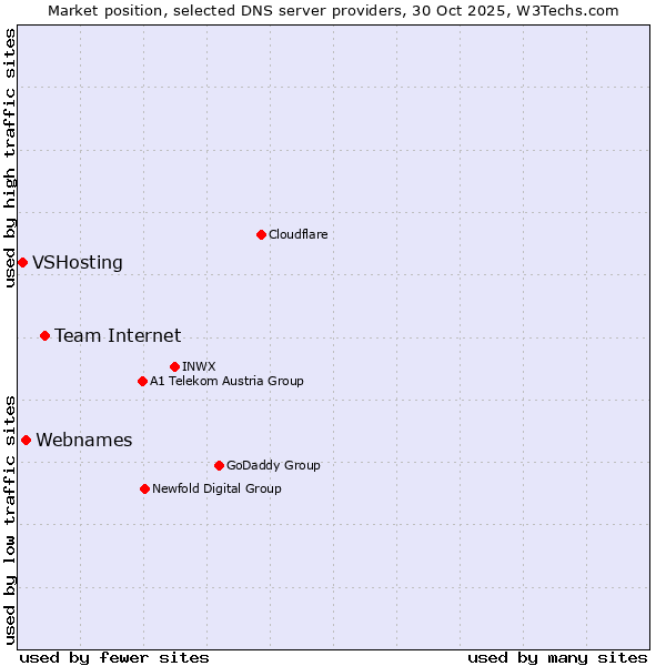 Market position of Team Internet vs. Webnames vs. VSHosting