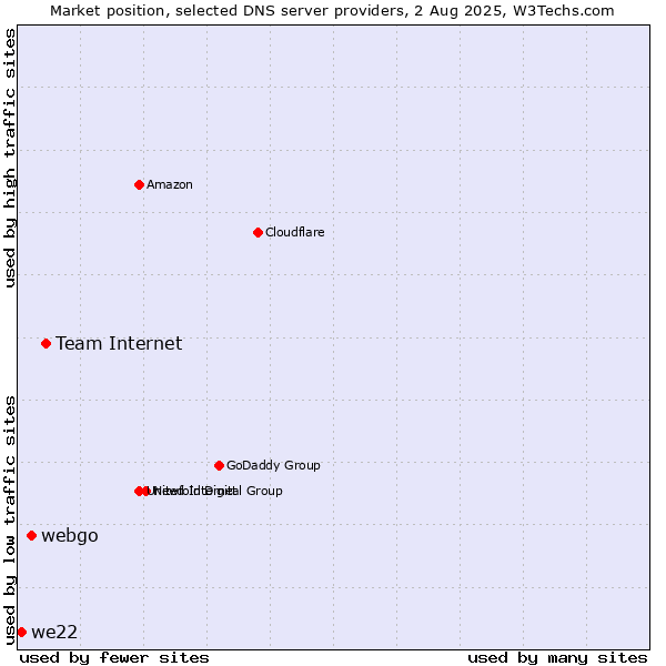 Market position of Team Internet vs. webgo vs. we22