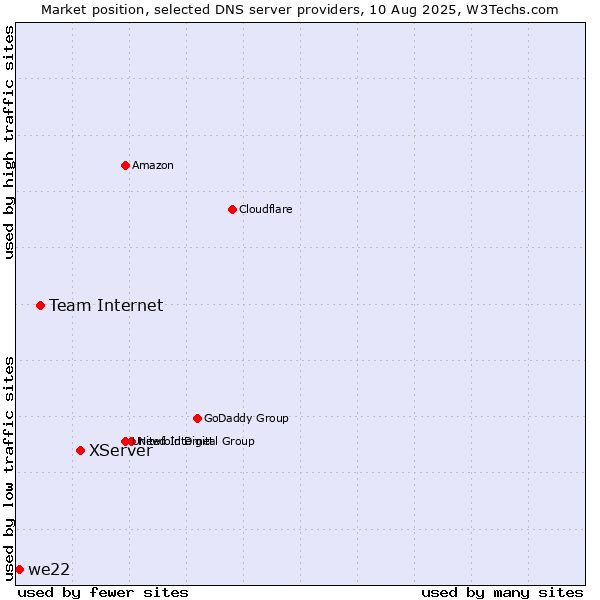 Market position of XServer vs. Team Internet vs. we22