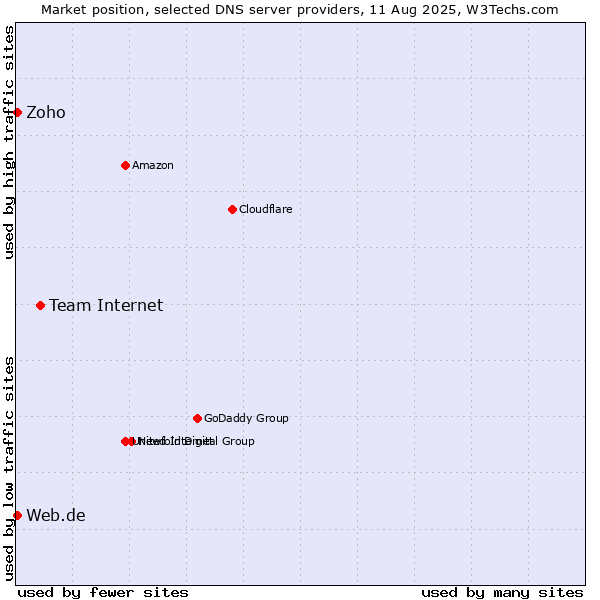 Market position of Team Internet vs. Zoho vs. Web.de