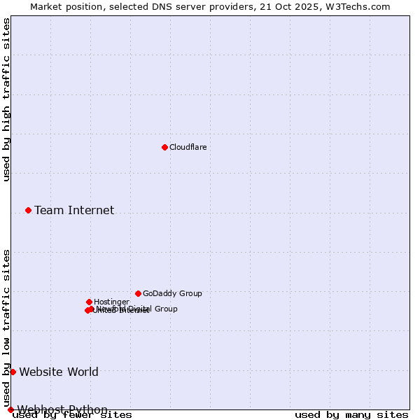 Market position of Team Internet vs. Website World vs. Webhost Python