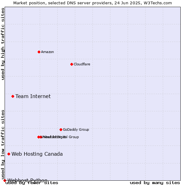 Market position of Team Internet vs. Web Hosting Canada vs. Webhost Python